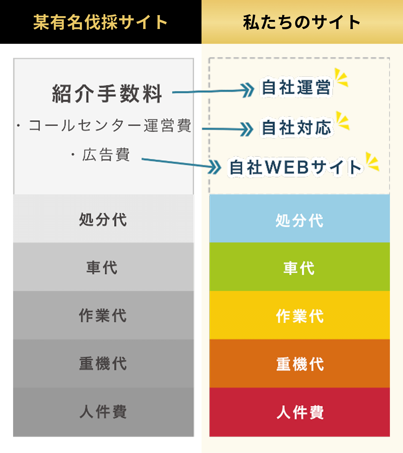 某有名伐採サイトと比べ、当社は紹介、コールセンター運営、広告など自社で運営しているためその分費用が安い。