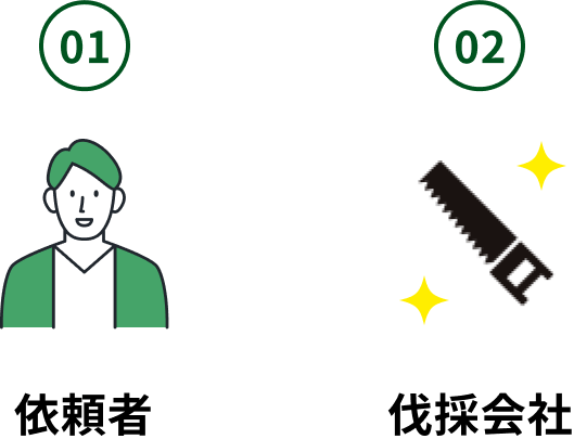 ①依頼者→②伐採会社